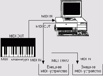  MIDI   