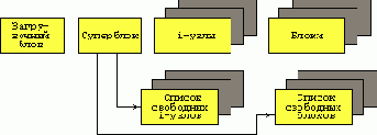 Главные части UNIX