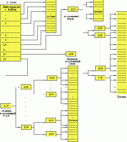 Главные части UNIX
