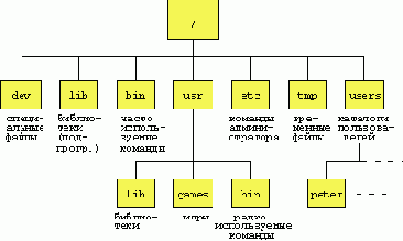 Главные части UNIX