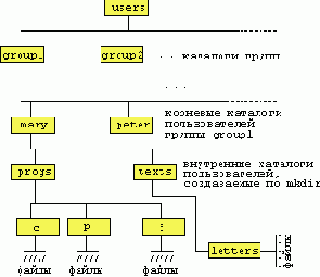 Главные части UNIX