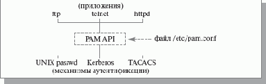 Администрирование ОС Solaris