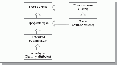 Администрирование ОС Solaris