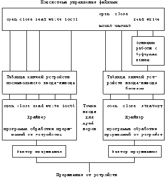 Архитектура Unix