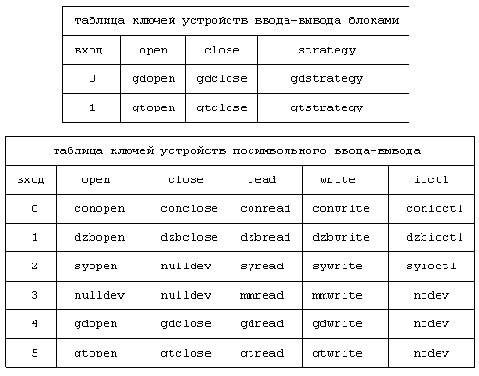  Unix