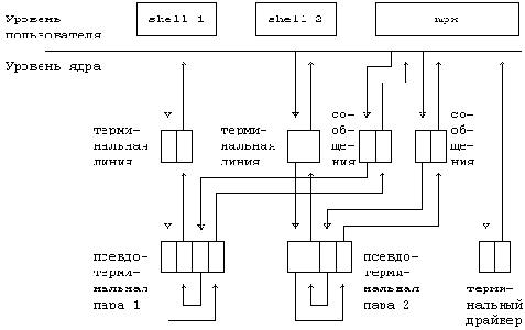 Архитектура Unix