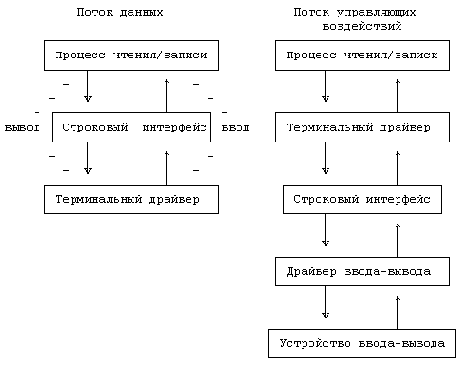 Архитектура Unix