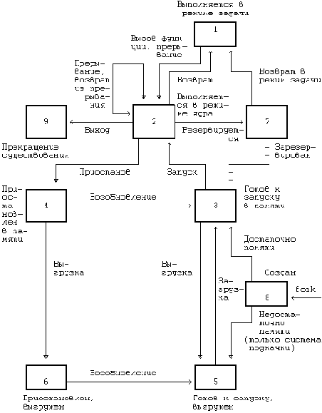 Архитектура Unix