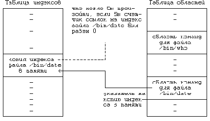Архитектура Unix