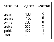 Архитектура Unix