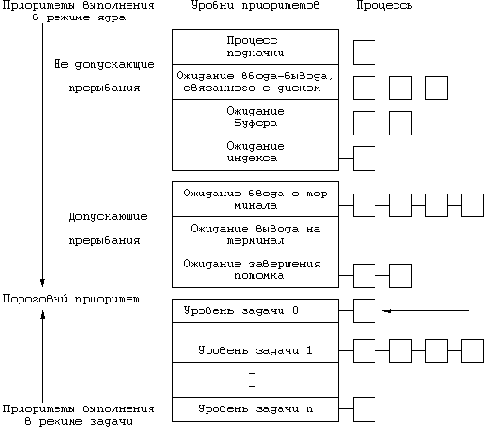 Архитектура Unix