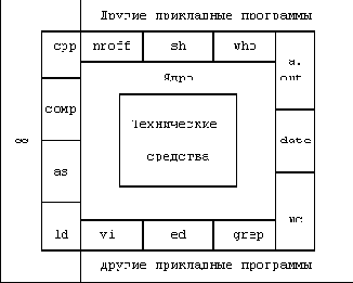 Архитектура операционной системы UNIX