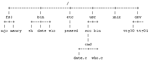 Архитектура операционной системы UNIX