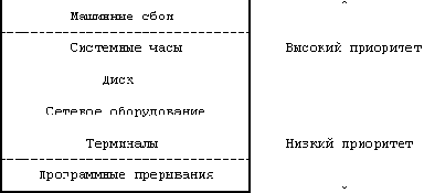 Архитектура операционной системы UNIX