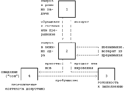 Архитектура операционной системы UNIX