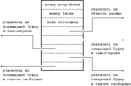Архитектура операционной системы UNIX