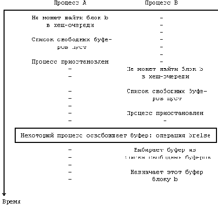 Архитектура операционной системы UNIX