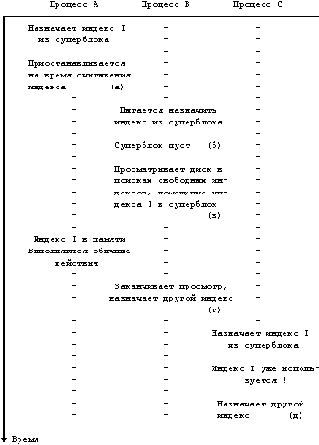 Архитектура операционной системы UNIX