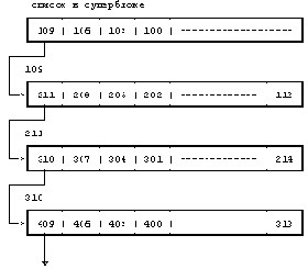 Архитектура операционной системы UNIX