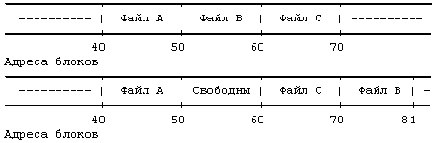 Архитектура операционной системы UNIX