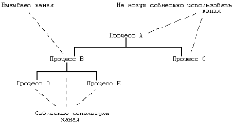 Архитектура операционной системы UNIX