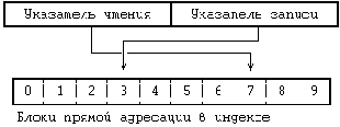 Архитектура операционной системы UNIX