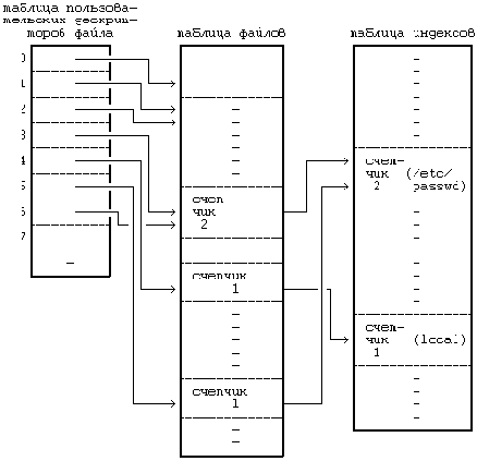 Архитектура операционной системы UNIX