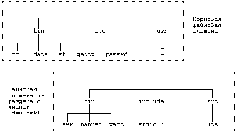 Архитектура операционной системы UNIX