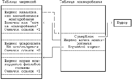 Архитектура операционной системы UNIX