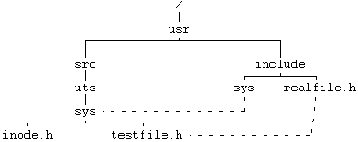 Архитектура операционной системы UNIX