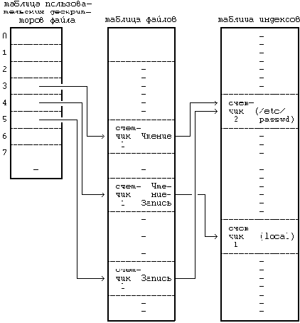 Архитектура операционной системы UNIX