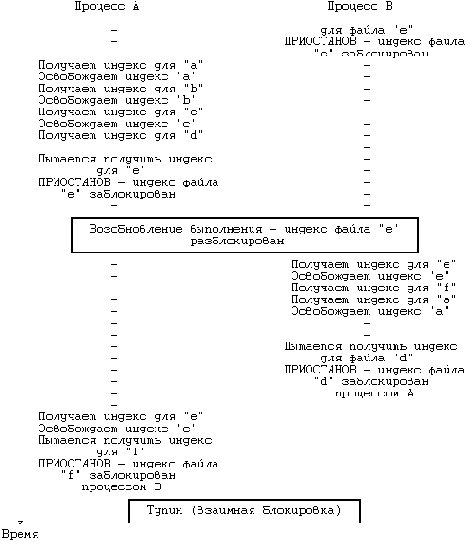 Архитектура операционной системы UNIX