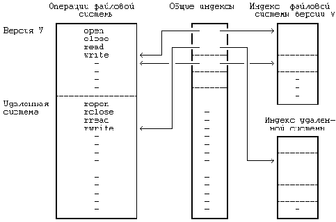 Архитектура операционной системы UNIX