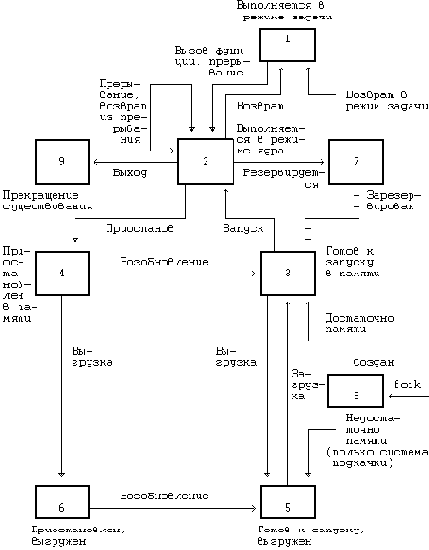 Архитектура операционной системы UNIX