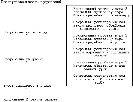 Архитектура операционной системы UNIX
