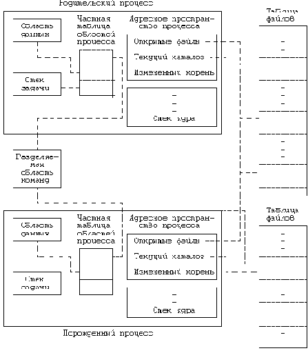 Архитектура операционной системы UNIX