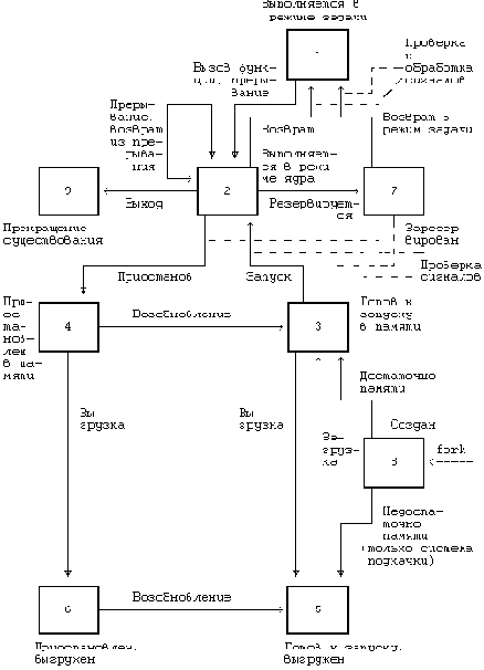 Архитектура операционной системы UNIX